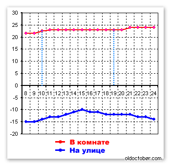 Ako je možné zvýšiť prestup tepla vykurovacích batérií