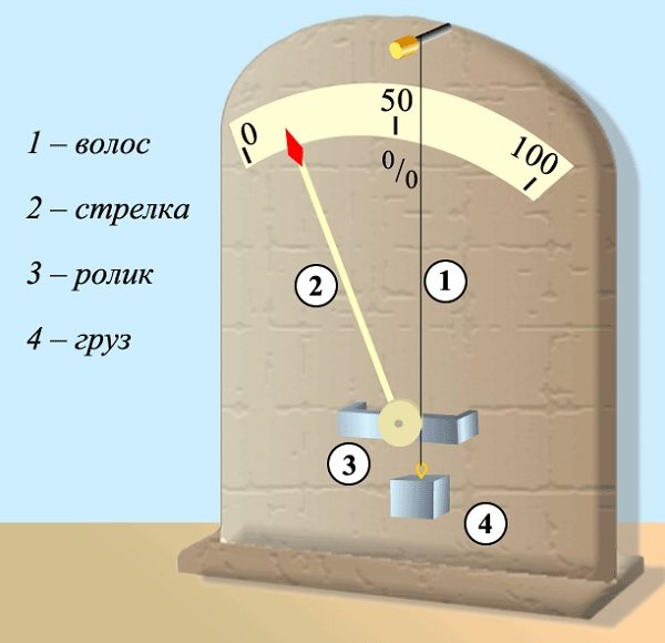 Comment déterminer l'humidité dans l'appartement méthodes disponibles