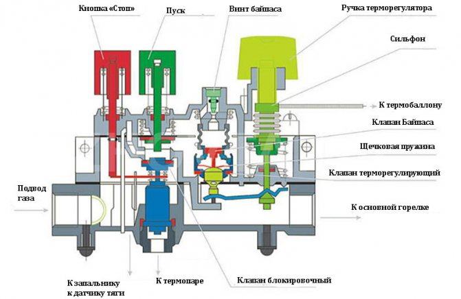 Cum să opriți automatizarea unui cazan pe gaz