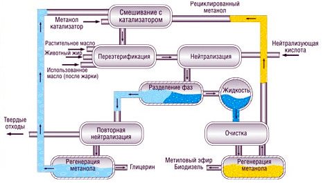 Kaip namuose gauti biodyzelino savo rankomis