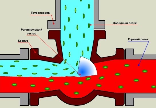 Cara memilih injap tiga arah yang betul untuk dandang bahan api pepejal