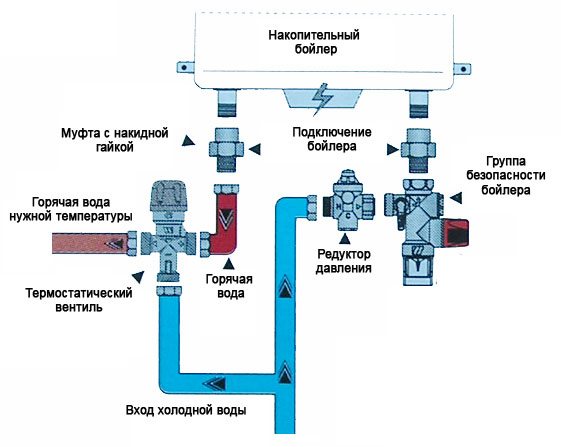 How to use an electric water heater correctly