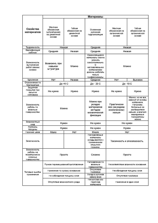 Kako pravilno hidroizolirati podrum privatne kuće