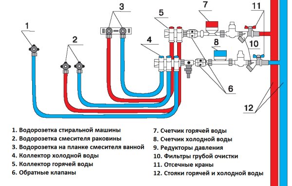 как да направя водопровод