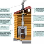 How to install a chimney correctly