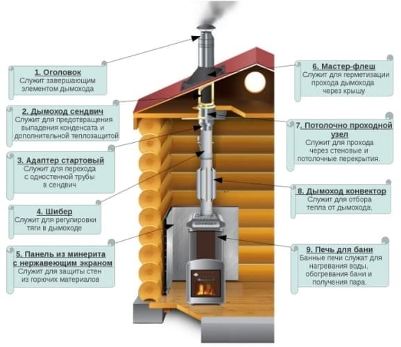 How to install a chimney correctly