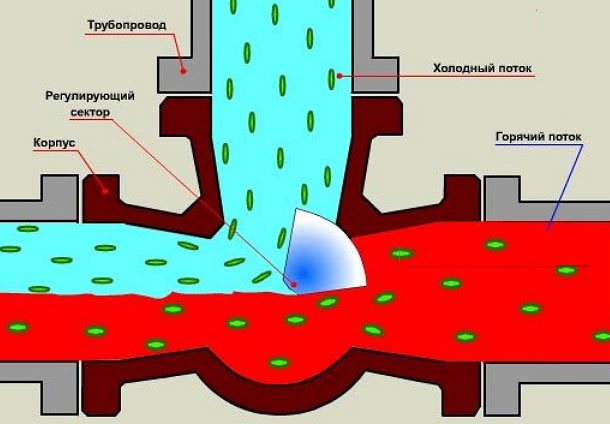 Come funziona una valvola a tre vie in un impianto di riscaldamento