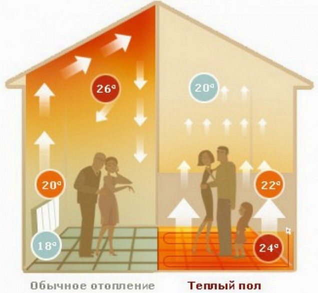 Wie sich die Temperatur im Gebäude während des Heizens verteilt