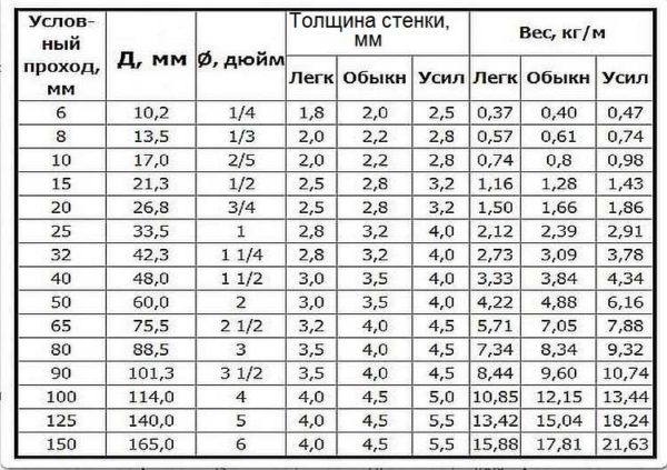 Како израчунати параметре цеви