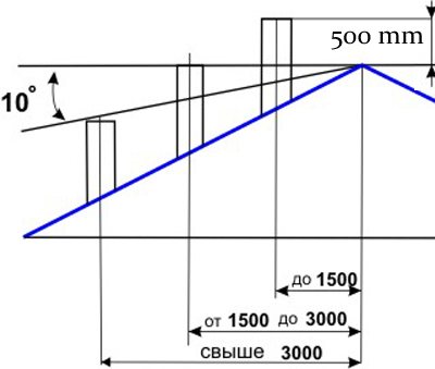 كيفية صنع منحرف Volpert Grigorovich