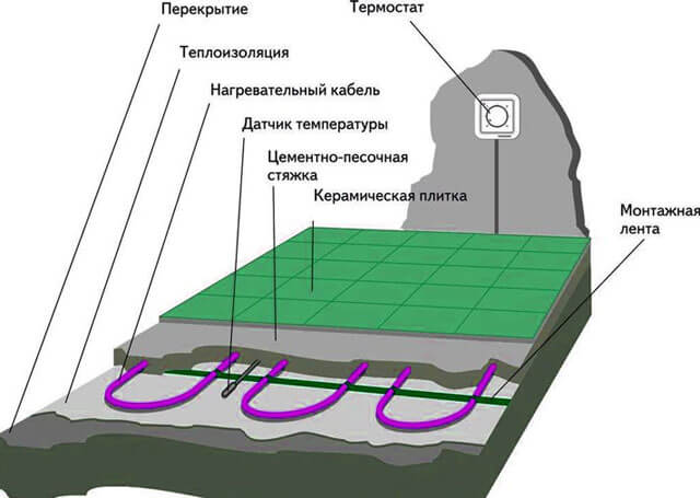 како направити топли водени под у гаражи