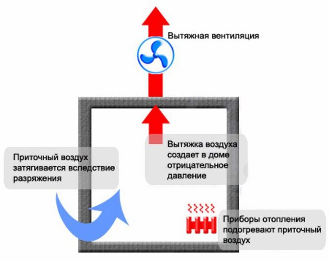 how to make ventilation in the boiler room of a private house