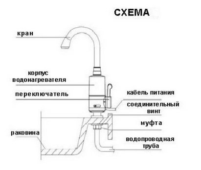 How taps are installed