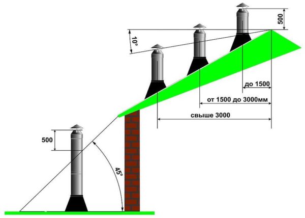 How to install a sandwich pipe chimney