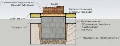 Cara memasang dapur perapian di rumah kayu