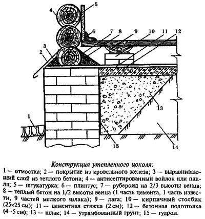 Как да изолираме основата и мазето на частна къща