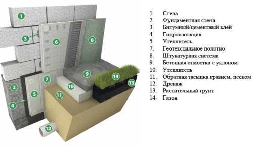 How to insulate the foundation and basement of a private house