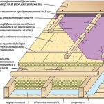 how to insulate the roof