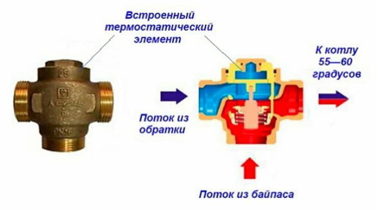 Како одабрати и применити тросмерни вентил