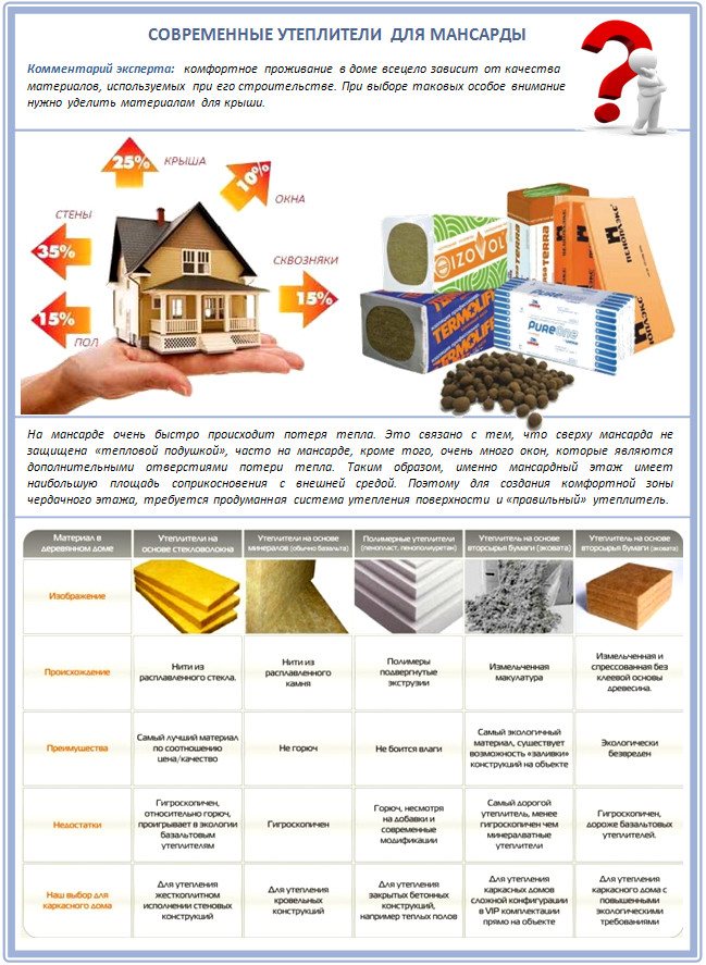 How to choose insulation for the attic