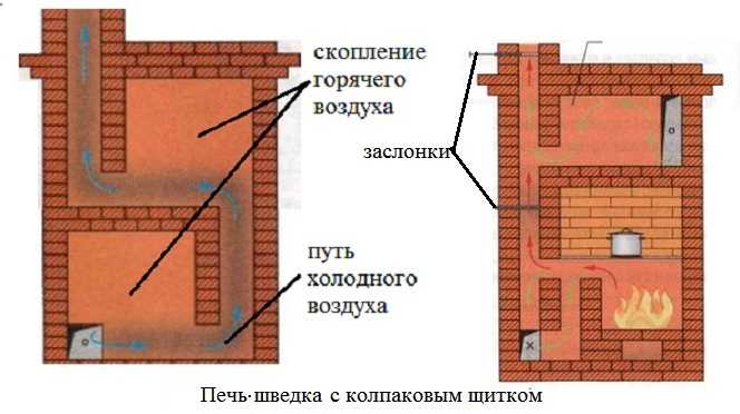 What should be the height of the furnace in the furnace, we study the dependence on the type of fuel