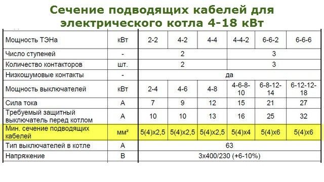 Који кабл и машину одабрати за повезивање електричног котла снаге 9 кВ?