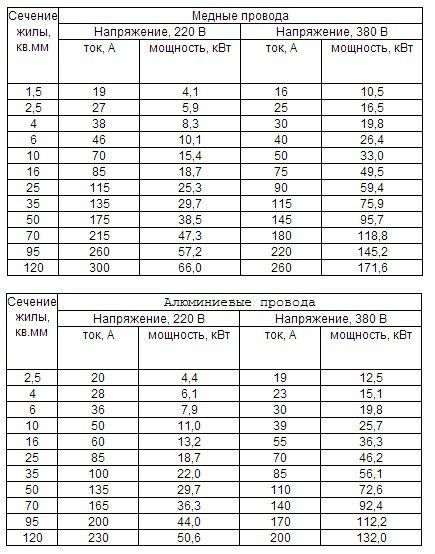 Kabel dan mesin mana yang harus dipilih untuk menyambungkan dandang elektrik 9 kW?