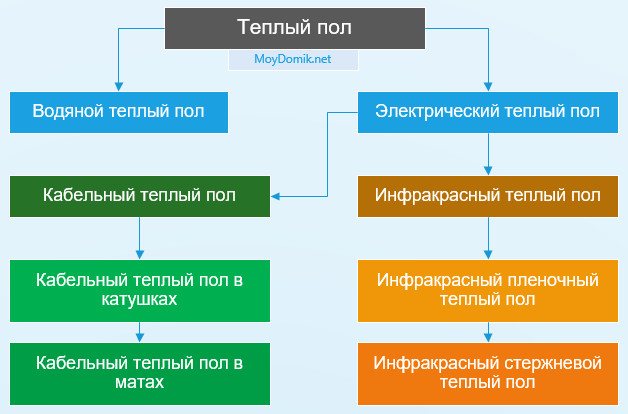 Which warm floor warms better and consumes less resources