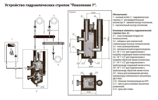 Калкулатор за израчунавање хидрауличке стрелице на основу снаге котла