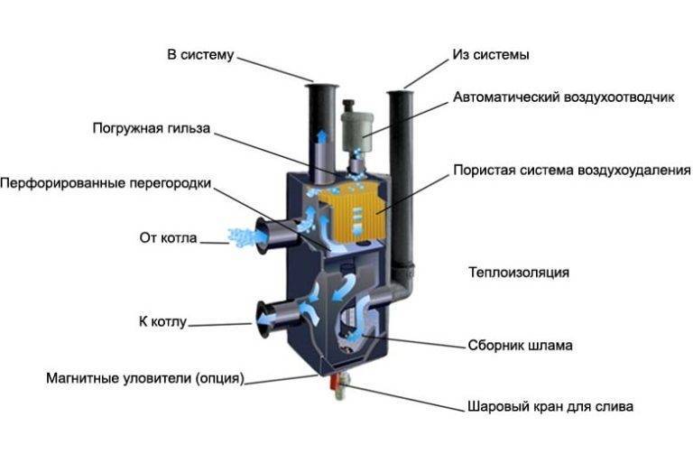 Kalkulačka na výpočet hydraulickej šípky na základe výkonu kotla