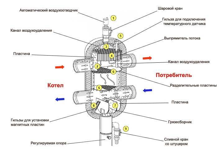 Kalkulačka na výpočet hydraulickej šípky na základe výkonu kotla