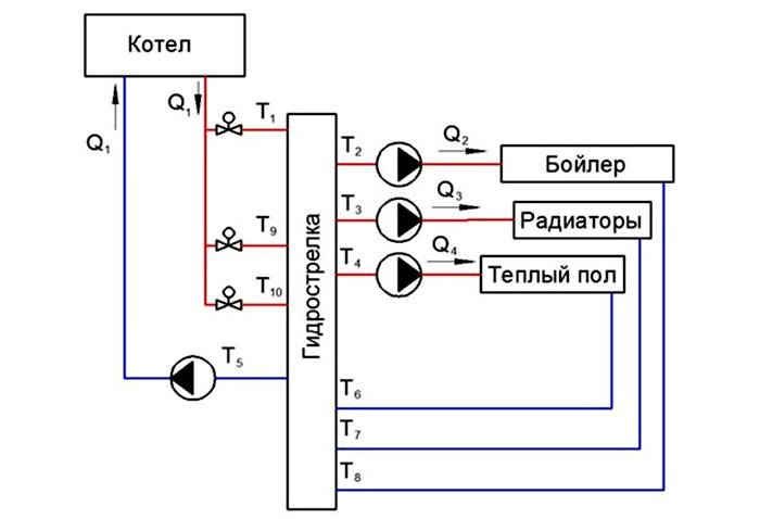 Calculator for calculating a hydraulic arrow based on the power of the boiler