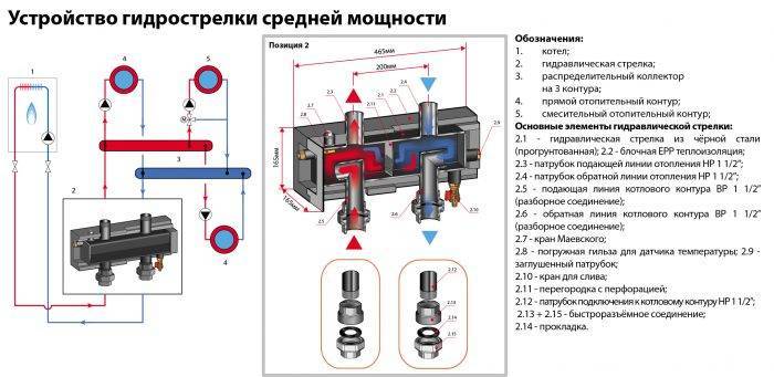 Калкулатор за израчунавање хидрауличке стрелице на основу снаге котла