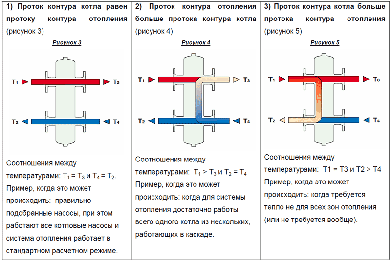 Calculadora para calcular una flecha hidráulica basada en la potencia de la caldera.