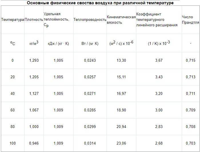 Kalkulačky pro výpočet parametrů ventilačního systému