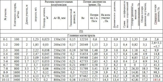 Calculadores per calcular els paràmetres del sistema de ventilació