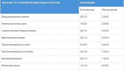 Havalandırma sisteminin parametrelerini hesaplamak için hesap makineleri