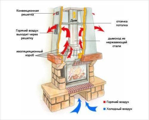 Do-it-yourself fireplace with a metal insert