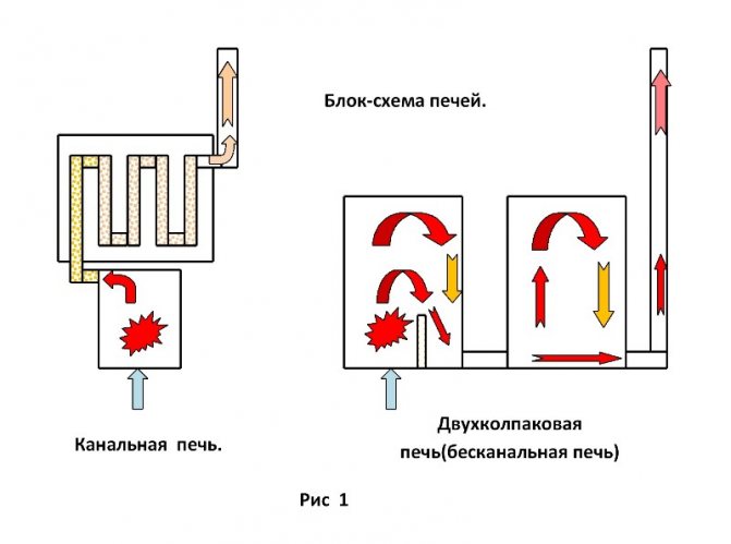 Kanaal- en kanaalloze ovens