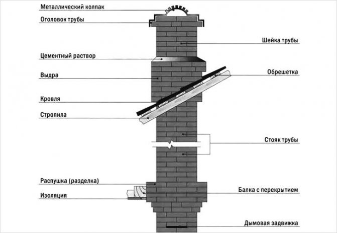 Тухлен комин с плъзгащ амортисьор