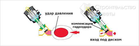 Válvula de proteção contra golpe de aríete