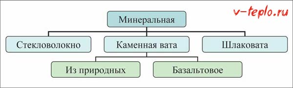 Mineral wool classification