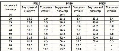 Ταξινόμηση σωλήνων πολυπροπυλενίου