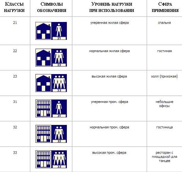 Floor load classes