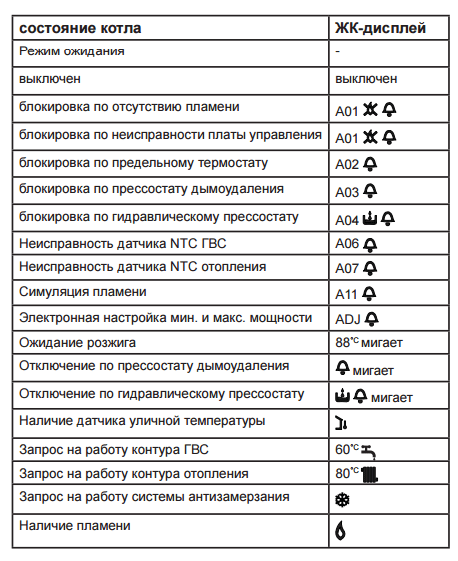 Beretta boiler error codes