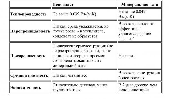 Коефицијент топлотне проводљивости својстава и карактеристика минералне вуне