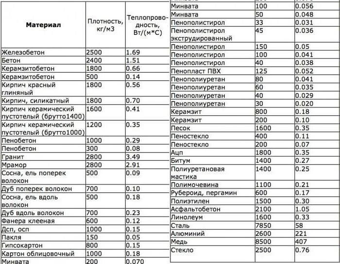 Minerālvates īpašību un īpašību siltumvadītspējas koeficients