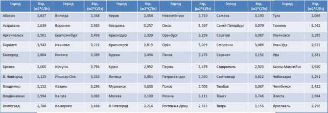 Коефициент на топлопроводимост на свойствата и характеристиките на минералната вата