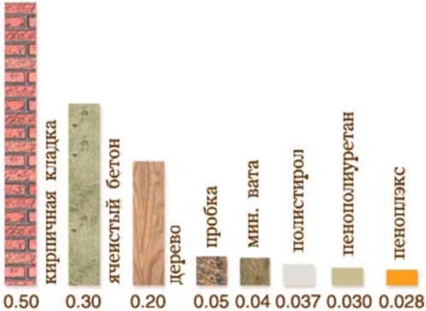 Coefficients of thermal conductivity of various materials (W / mK)