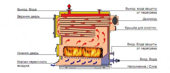 Kolommen zijn waterverwarming